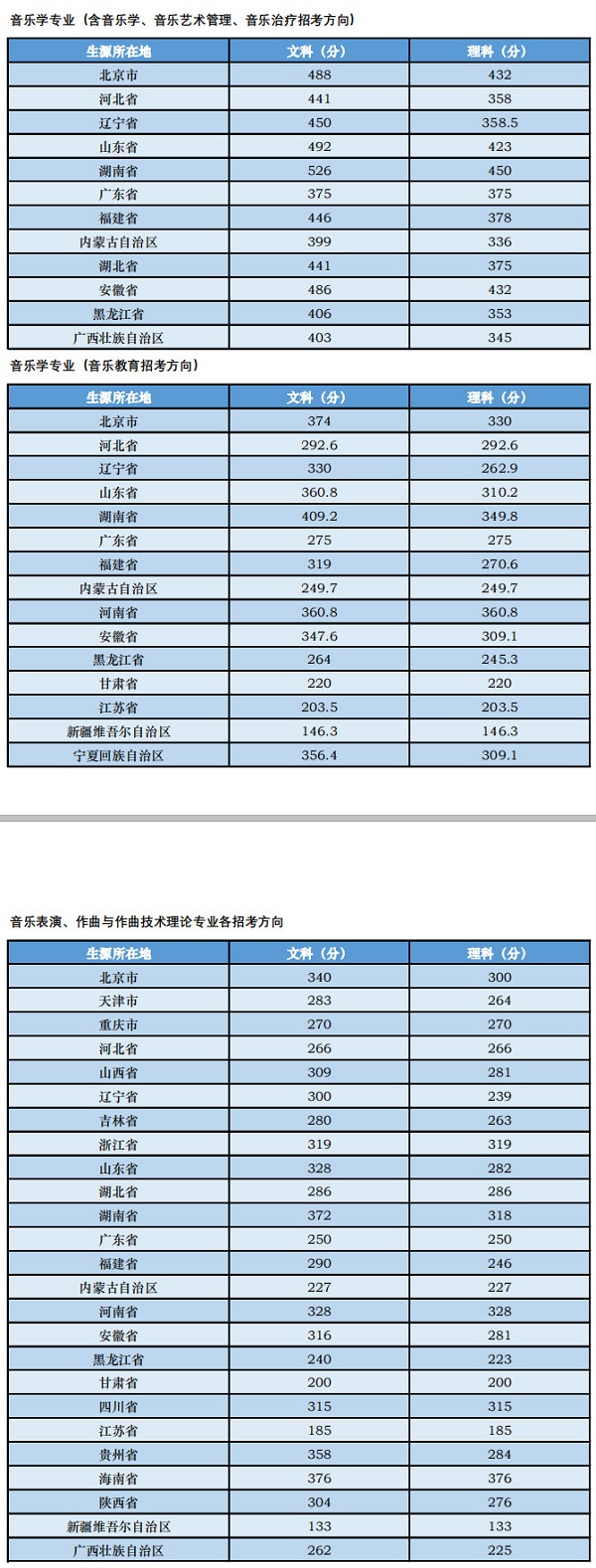 中央音乐学院2018年录取分数线