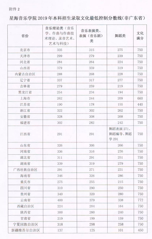 星海音乐学院2019年文化录取较低控制分数线（非广东省）.jpg