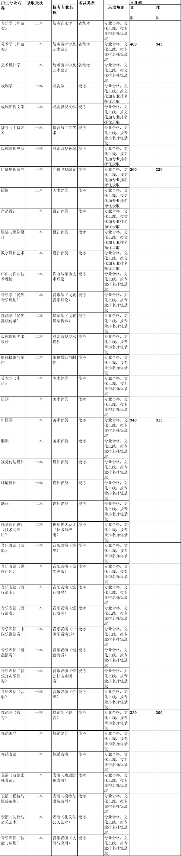 云南艺术学院分数线：2019年云南艺术学院文化分数线（云南省）