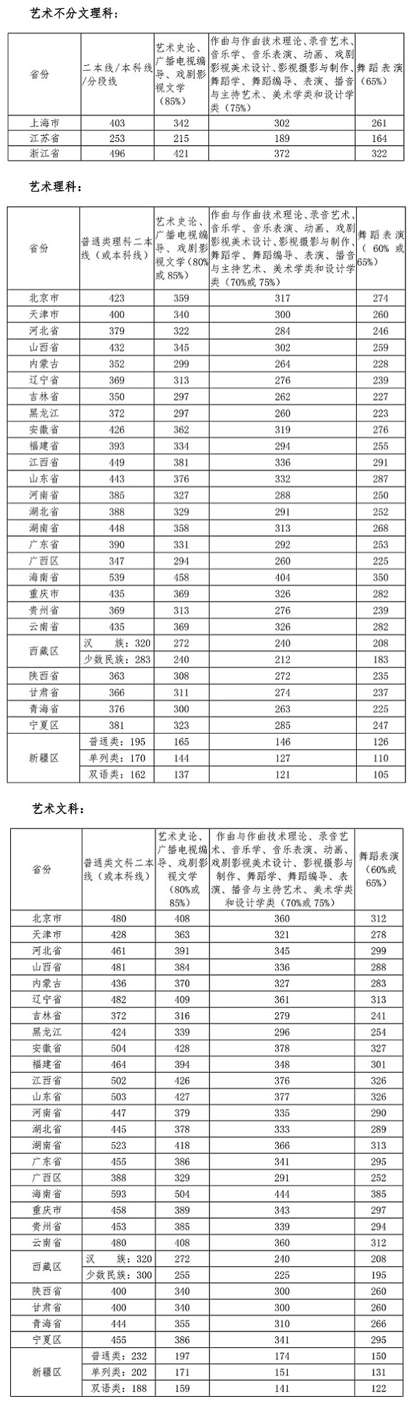 2019年四川音樂學院文化錄取分數線（省外）