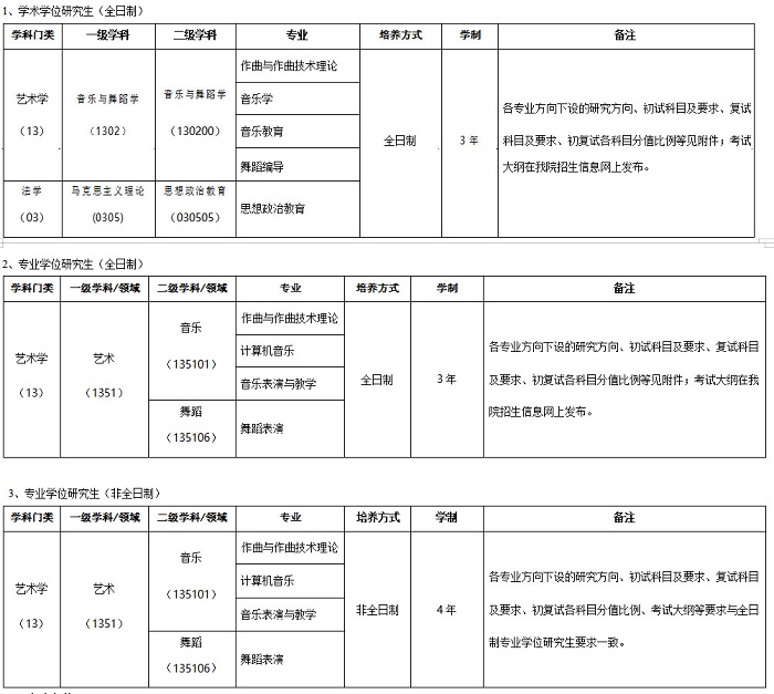 招生专业、培养方式和学制