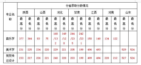 安康学院2019年在各省录取情况统计