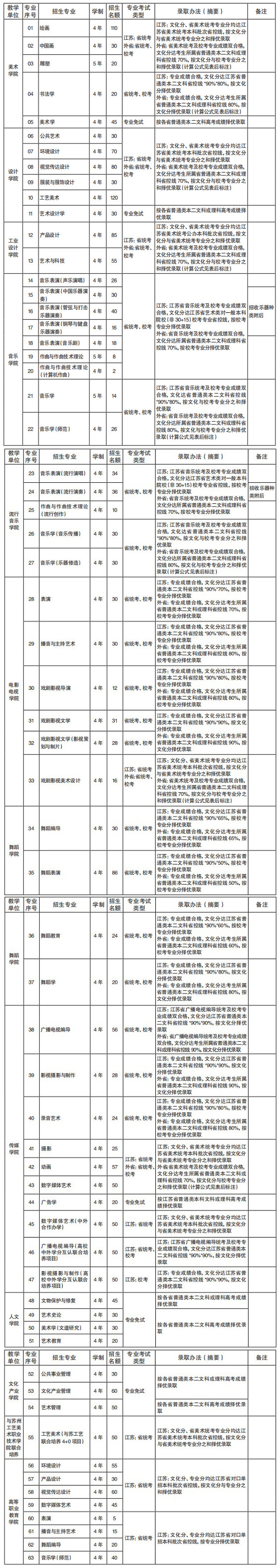 南京艺术学院招生名额及录取办法