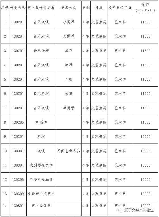 艺术类专业设置说明