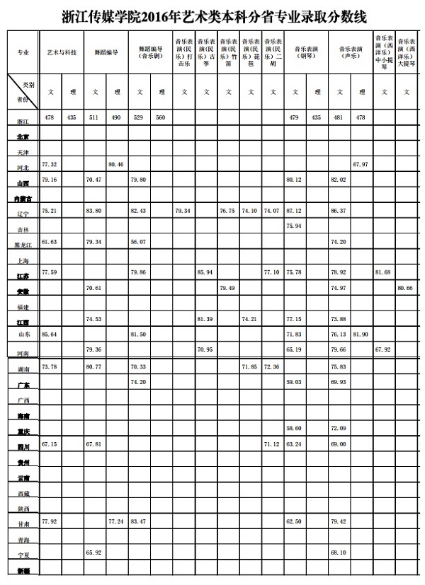 浙江传媒学院2016年艺术类本科分省专业录取分数线