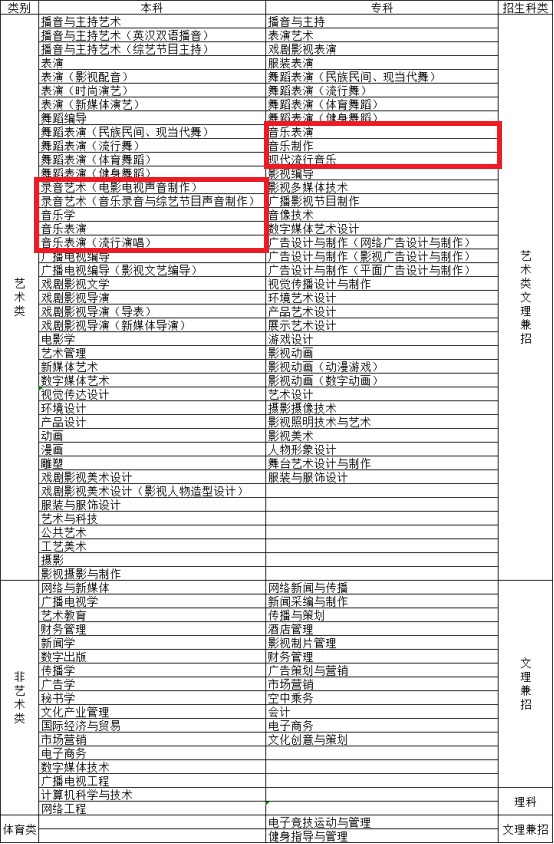 四川传媒学院2019年招考专业及方向