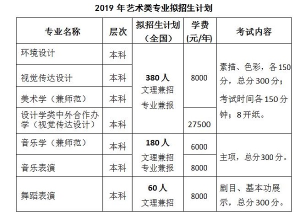 湖南城市学院2019 年艺术类专业拟招生计划