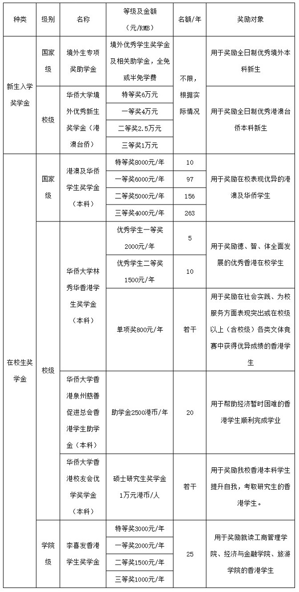 香港奖助学金体系