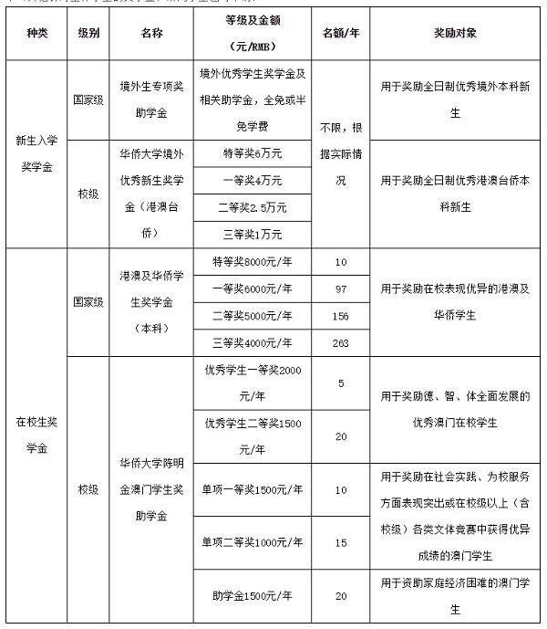 澳门奖助学金体系