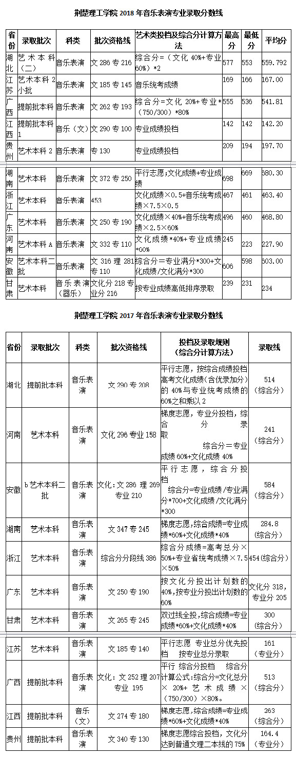 荆楚理工学院音乐表演专业2017-2018年在各省市具体录取分数线