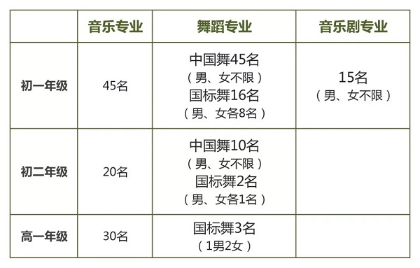 招生专业与名额