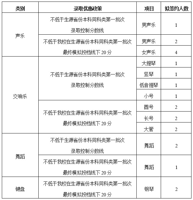 招生项目及认定资格人数