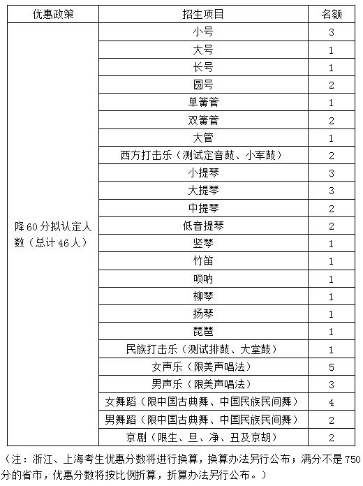 清华大学高水平艺术团招生项目及拟认定名额