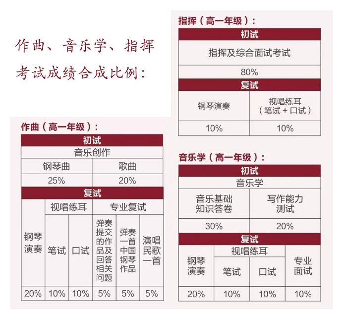 中央音乐学院附中2019年作曲、音乐学、指挥三个专业的考试成绩合成比例：.jpg