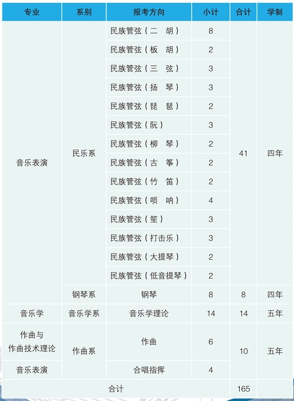 招生专业、名额和学制