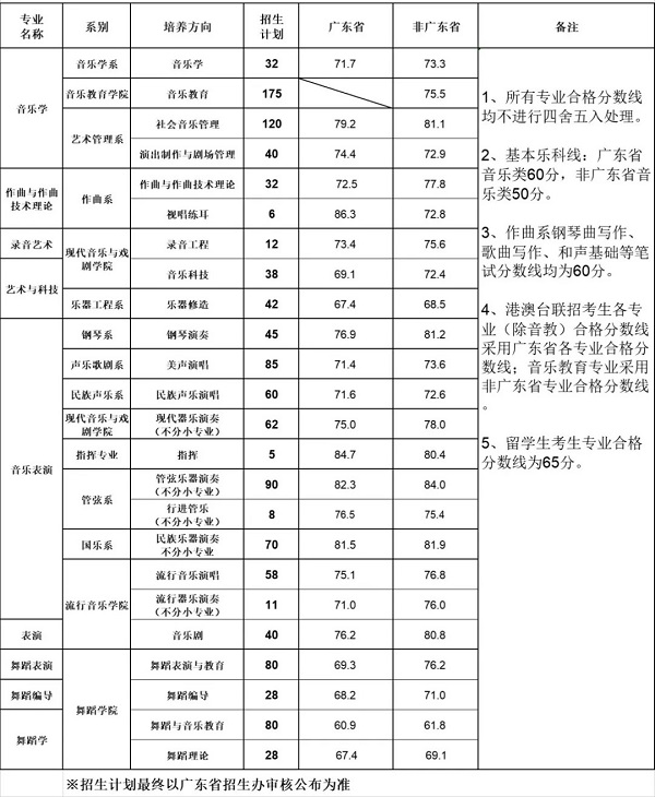 星海音乐学院2019专业合格分数线