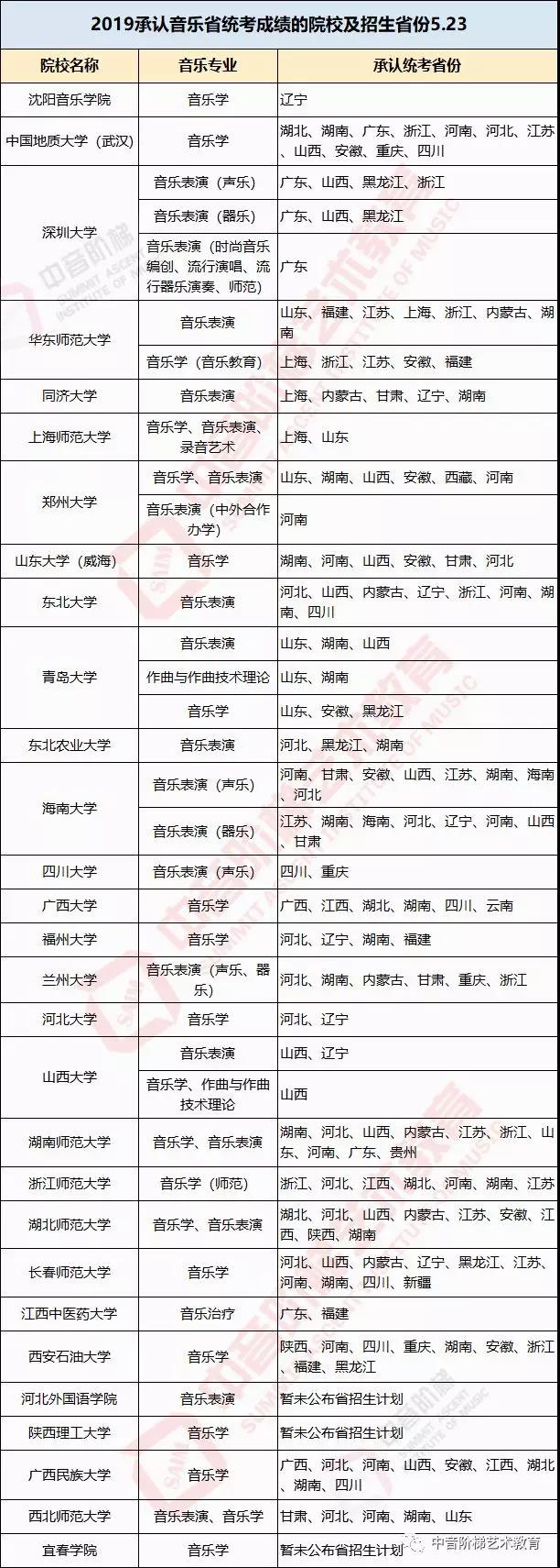 2019年承认省艺术联考成绩的艺术类大学名单