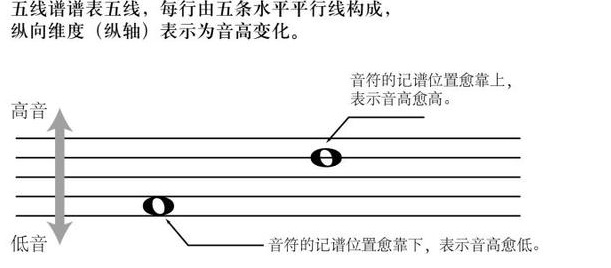 五线谱基础知识：学习五线谱记音符需要技巧