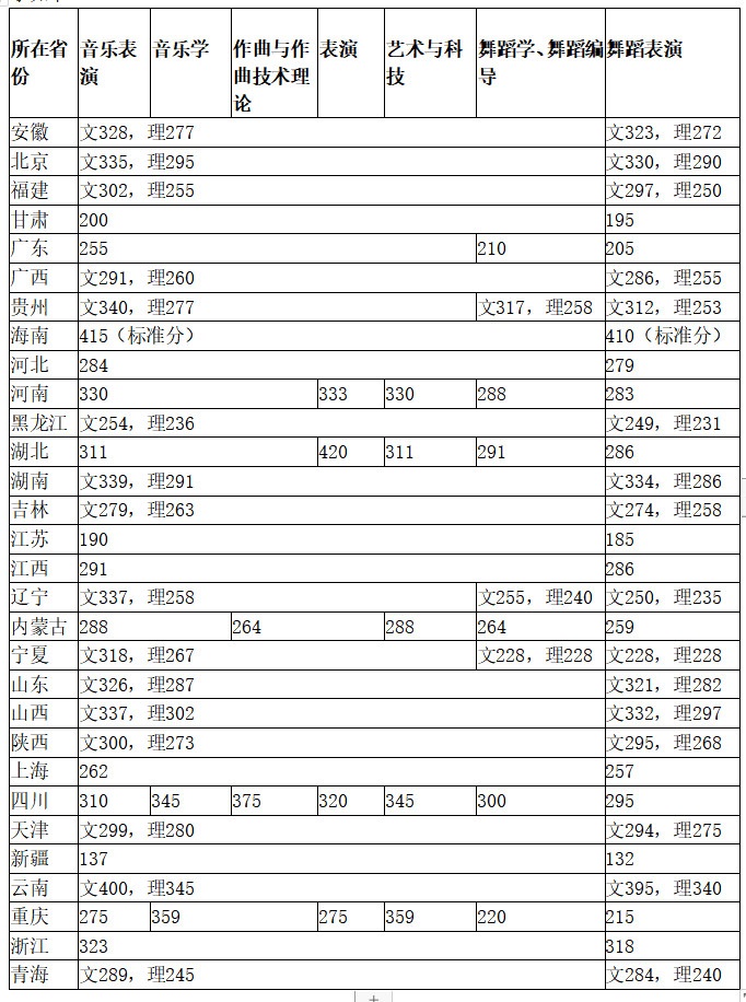 浙江音乐学院2019年文化分数线