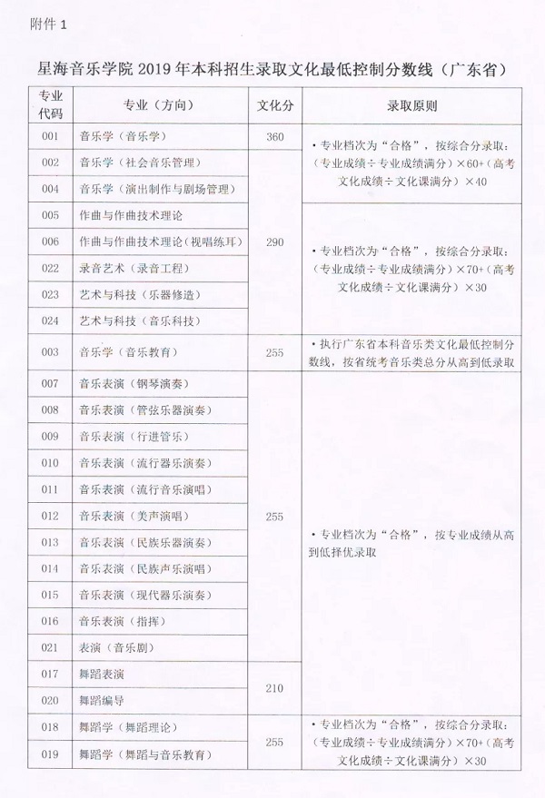 星海音乐学院2019年文化录取较低控制分数线（广东省）