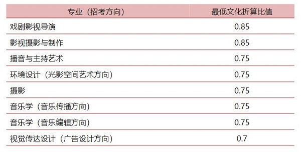 各专业较低文化折算比值见下表