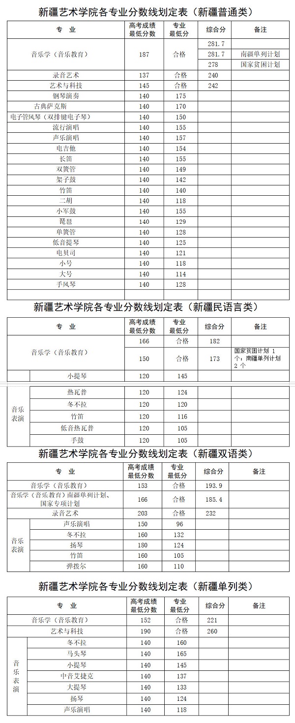 新疆艺术学院2019年本科招生录取分数线新疆