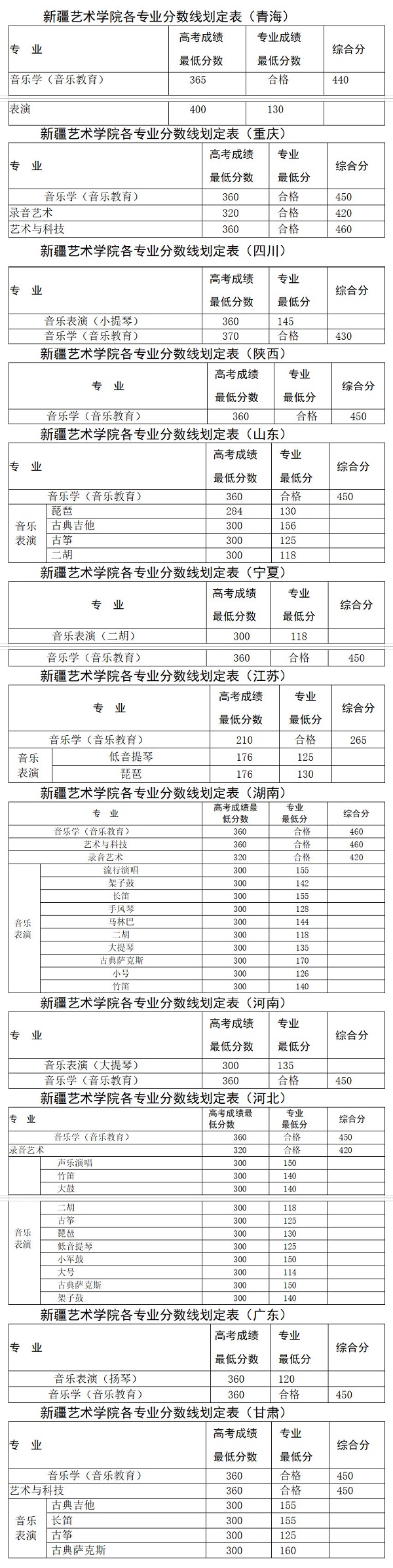 新疆艺术学院2019年本科招生录取分数线省外