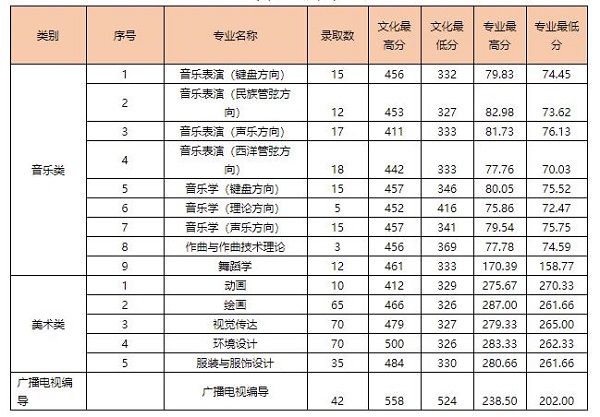 2019年青岛大学艺术类录取分数线（山东省）