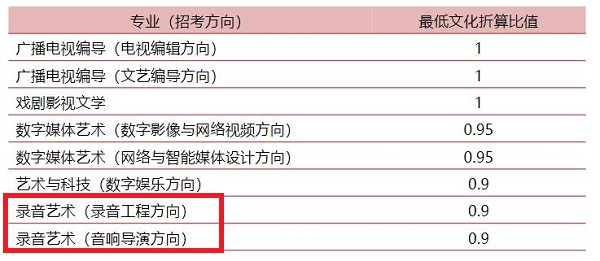 中国传媒大学各专业较低文化折算比值见下表