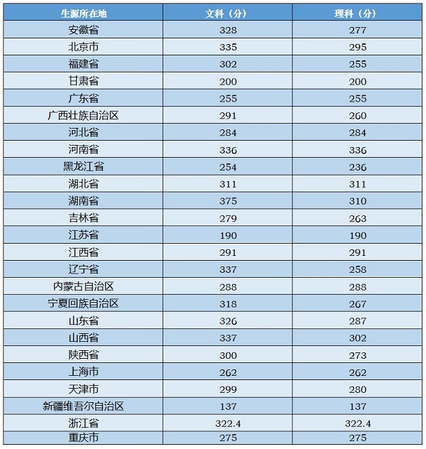 音乐表演、作曲与作曲技术理论专业各招考方向