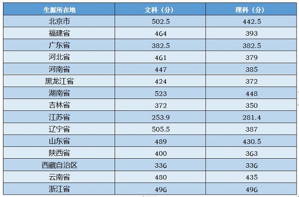 音乐学专业（含音乐学、音乐艺术管理、音乐治疗招考方向）