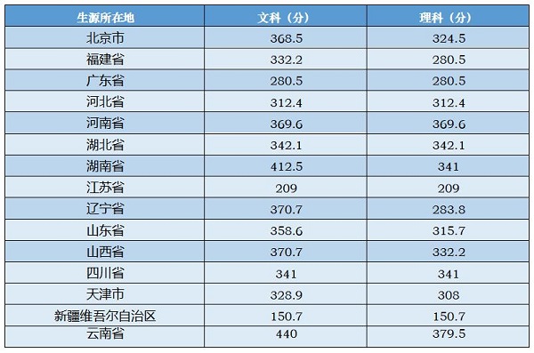 音乐学专业（音乐教育招考方向）