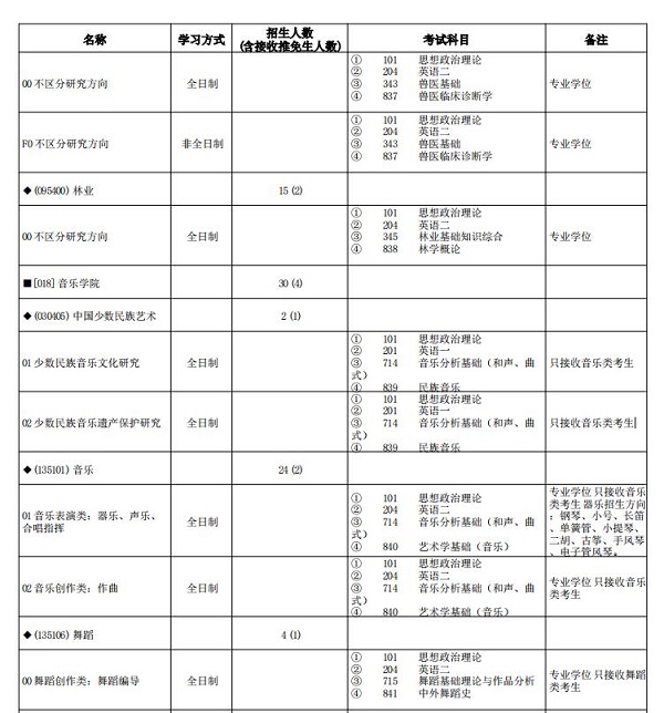 宁夏大学2020年硕士研究生招生专业目录