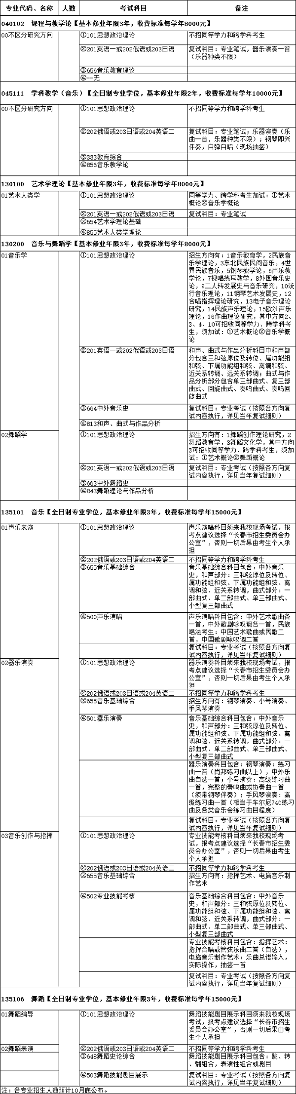 东北师范大学2020年硕士研究生招生专业目录（音乐）