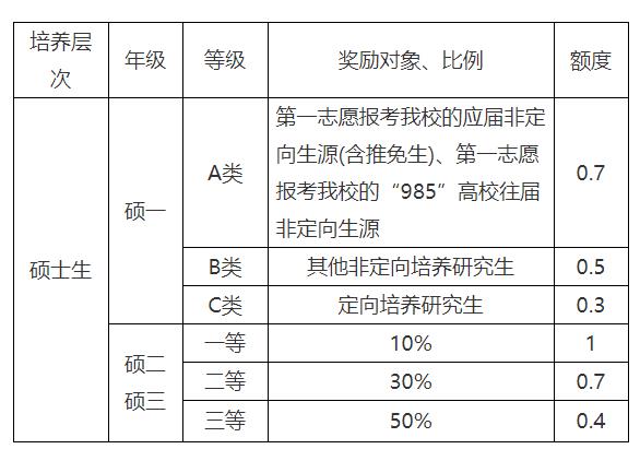 研究生奖学业学金标准