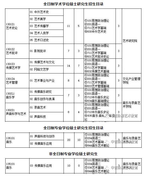 中国传媒大学全日制学术学位硕士研究生招生目录.jpg