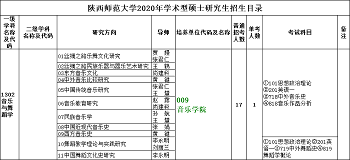 陕西师范大学2020年学术型硕士研究生招生目录