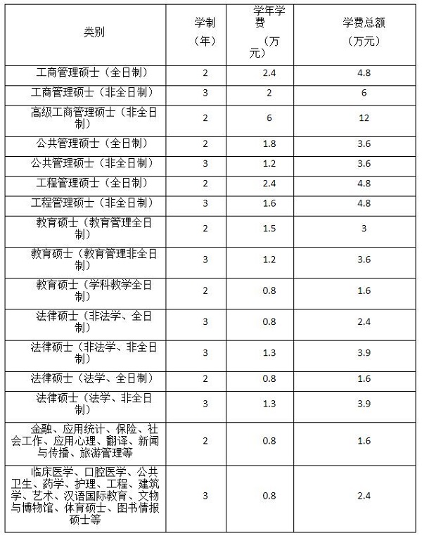 郑州大学专业学位学制及学费一览表.jpg