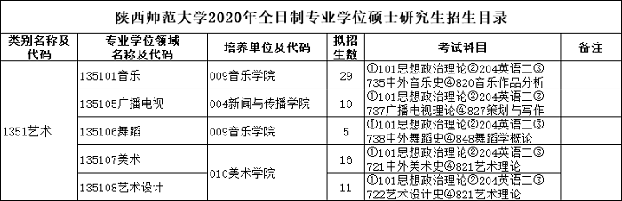 陕西师范大学2020年全日制专业学位硕士研究生招生目录