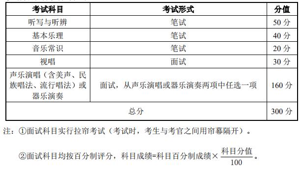 考试科目和分值