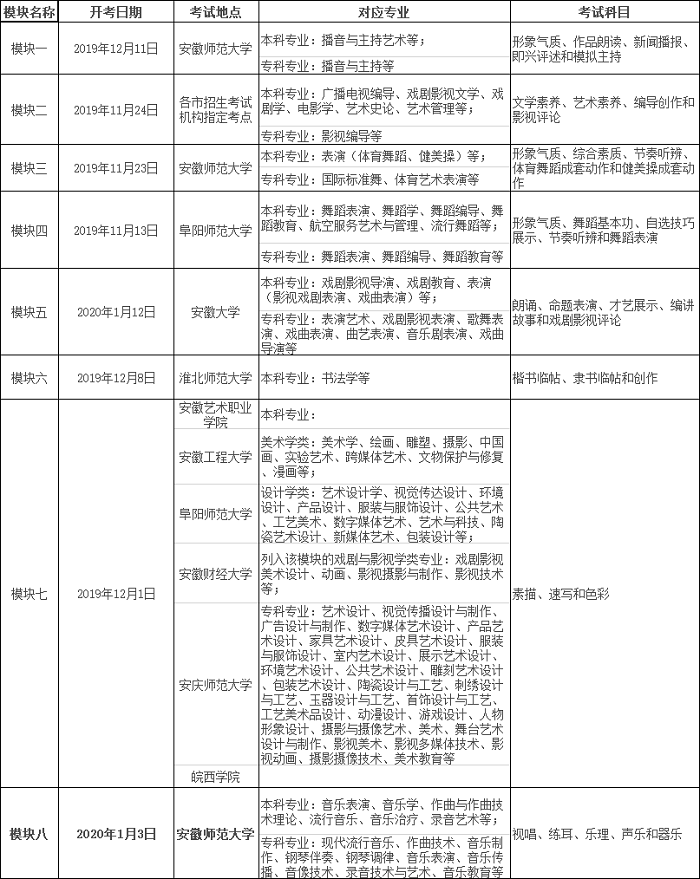 安徽省2020年艺术类专业省统考各模块考试基本情况一览表