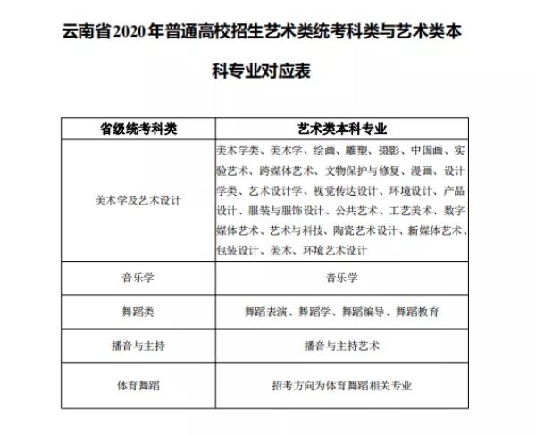 云南省2020年普通高校招生艺术类统考科类与艺术类本科专业对应表