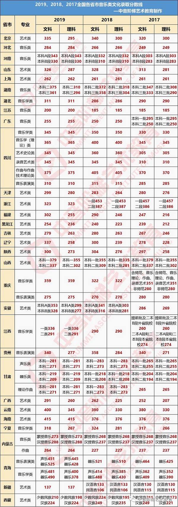 近三年各省艺术类文化较低录取分数线