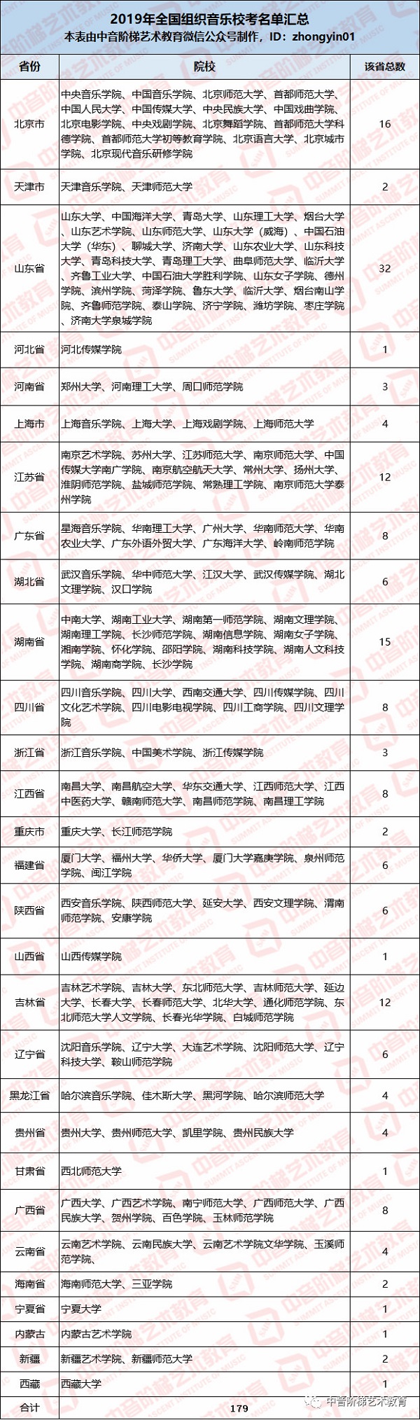 2019年组织音乐校考院校名单