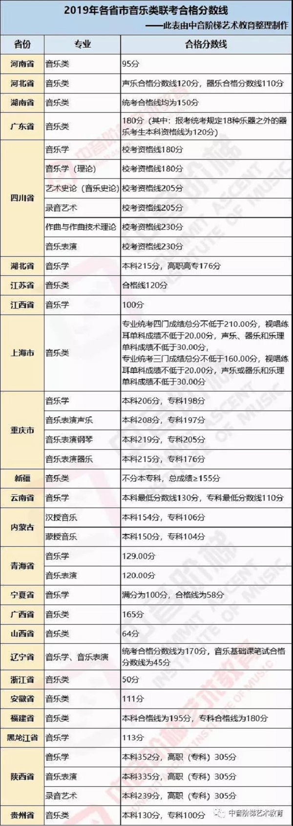 2019年各省音乐类统考合格分数线