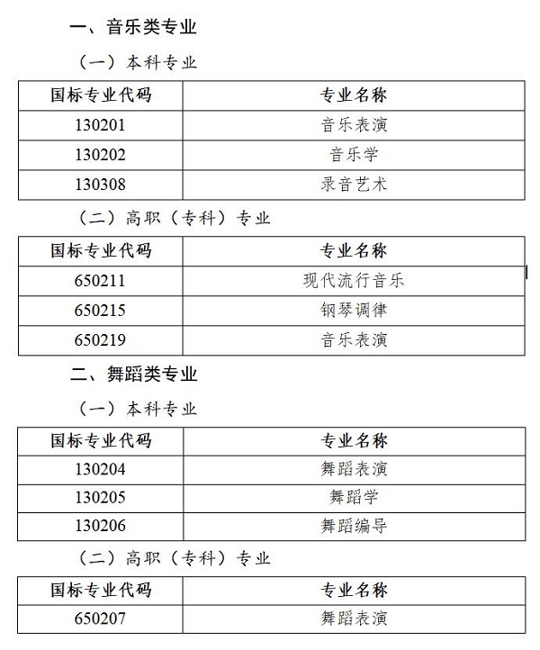 2020年陕西省音乐类、舞蹈类专业课省内院校校际联考专业目录