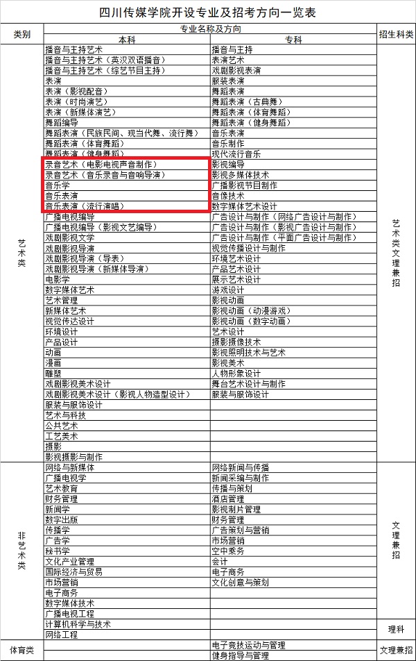 四川传媒学院开设专业及招考方向一览表