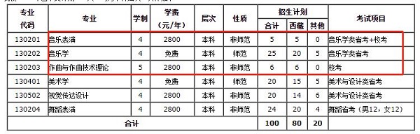 招生专业、学制及层次