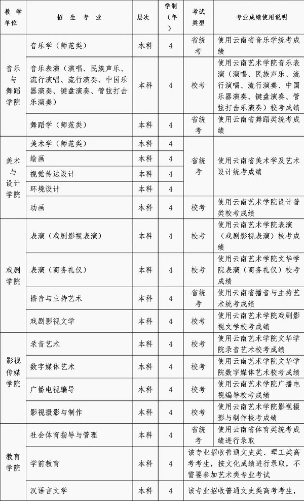 2020招生专业，学制及考试类型