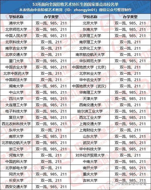 招收艺术特长生的高校名单